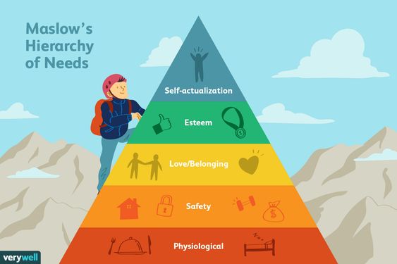 Abraham Maslow's Hierarchy of needs