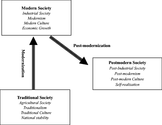 Modernization Theory: Western Approach To Development - Political ...