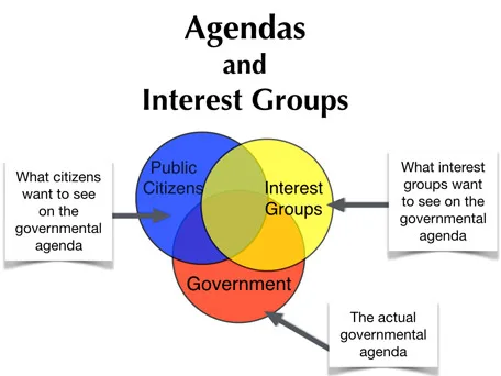 Interest Groups – 9 MCQs UGC NET agenda and interest groups