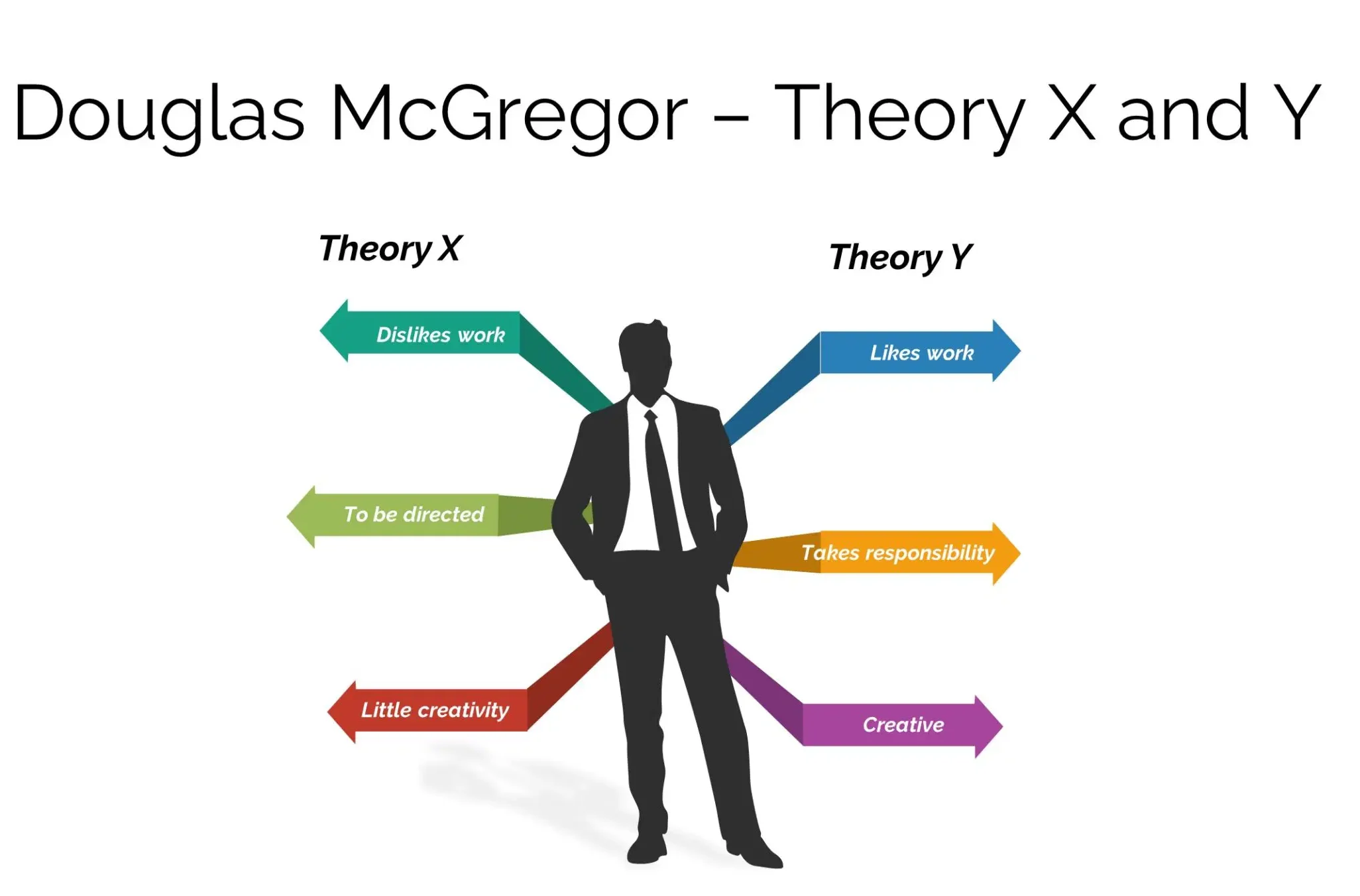 Theory X and Theory Y by Douglas McGregor