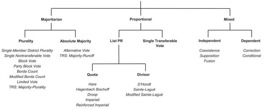 Electoral Systems: Different types of Voting Systems