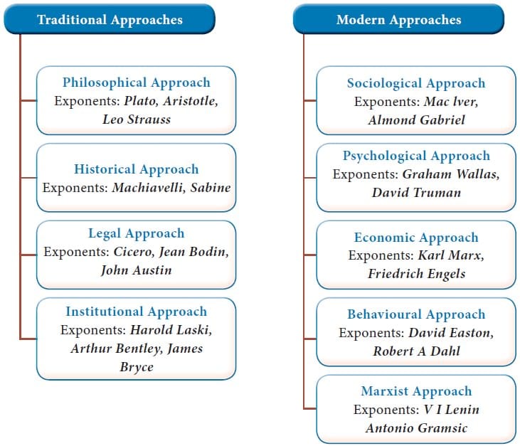 Approaches To Political Analysis