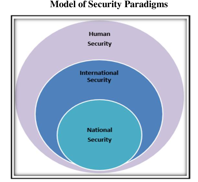 Security in International Relations