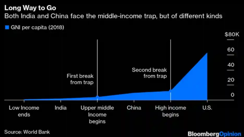 India's Path to Escaping the Middle-Income Trap Education, Innovation, and Jobs