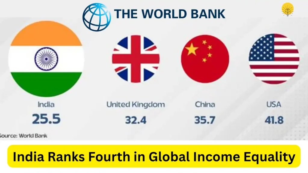 India Ranks 4th in Global Income Equality World Bank