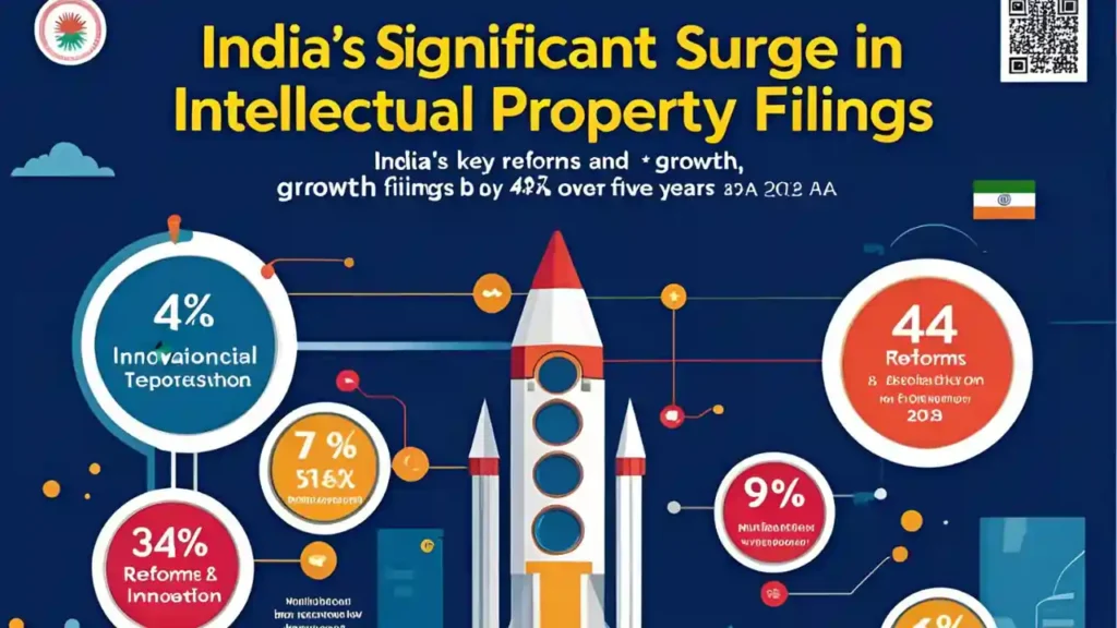 India’s Intellectual Property Filings Surge by 44% in Five Years