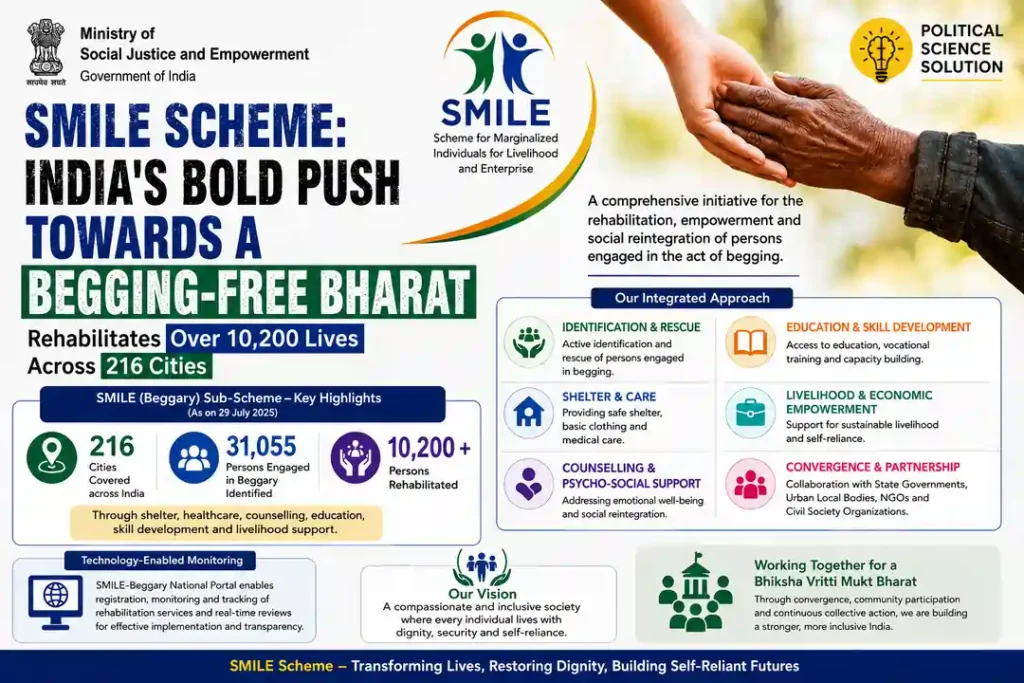 SMILE Scheme transforms lives! Over 10,200 beggars rehabilitated across 216 cities under the Ministry's initiative for a Bhiksha Vritti Mukt Bharat. Dignity & self-reliance redefined.